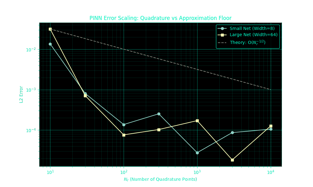 Log-log plot of PINN L2 error versus number of quadrature points