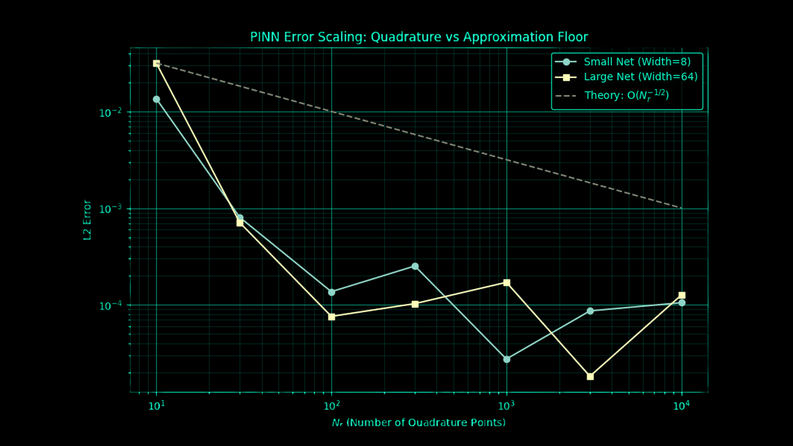 Log-log plot of PINN L2 error versus number of quadrature points